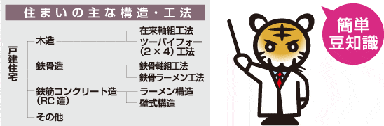 木の家が一般的な日本の住まいは近代化とともに様々な構造・工法が取り入れられてきました。構造・工法は耐震性や間取りにも深く関わっています。