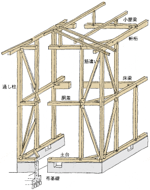 イラスト：木造  在来軸組構造