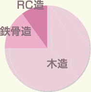 グラフ：日本の戸建て住宅の構造別内訳