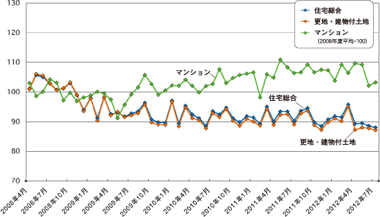 グラフ：不動産価格指数（住宅）【中部地方】長野・静岡・岐阜・愛知・三重