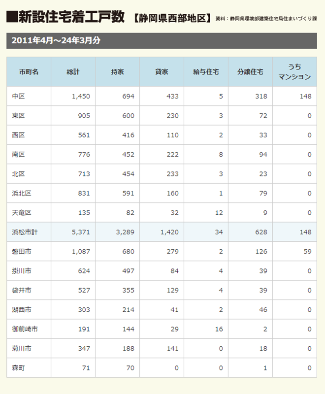 静岡県西部地区市区別 新設住宅着工戸数2011年4月～24年3月分