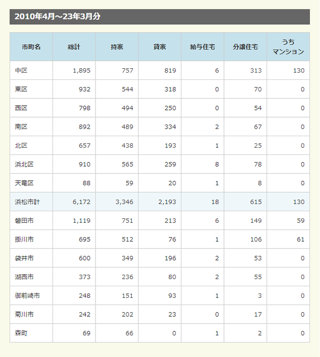 静岡県西部地区市区別 新設住宅着工戸数2010年4月～23年3月分