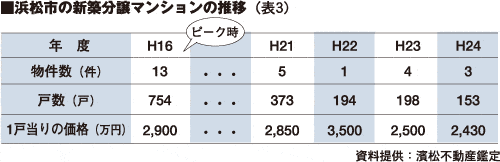 表：浜松市の新築分譲マンションの推移（表3）