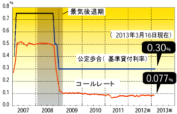 グラフ：公定歩合&コールレート (2013年3月)