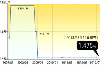 グラフ：短期プライムレート (2013年3月)