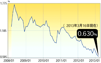 グラフ：新発10年物国債利回り （長期金利の指標） (2013年3月)