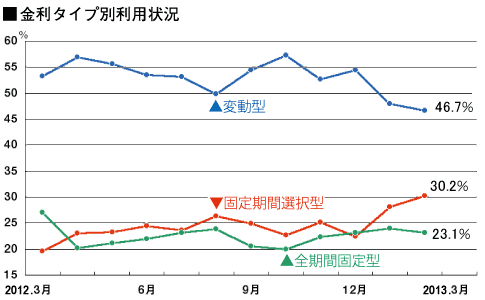グラフ：金利タイプ別利用状況【住宅金融支援機構】