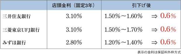 表：三井住友銀行・三菱東京UFJ銀行・みずほ銀行の店頭金利（固定３年）と引下げ後の金利