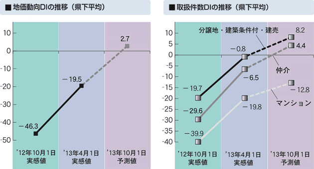 グラフ左：■地価動向DIの推移（県下平均）　グラフ右：■取扱件数DIの推移（県下平均）