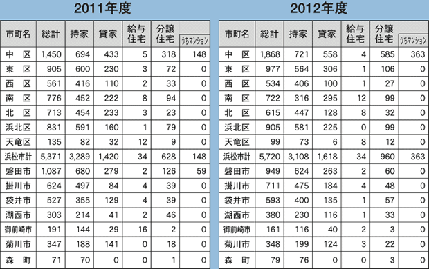 表：新設住宅着工戸数の推移【静岡県西部地区】 2011年度 2012年度
