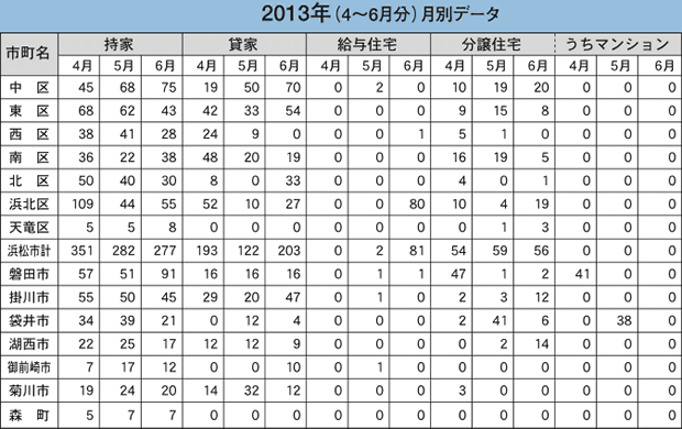 表：新設住宅着工戸数の推移【静岡県西部地区】 2013年（4〜6月分）月別データ