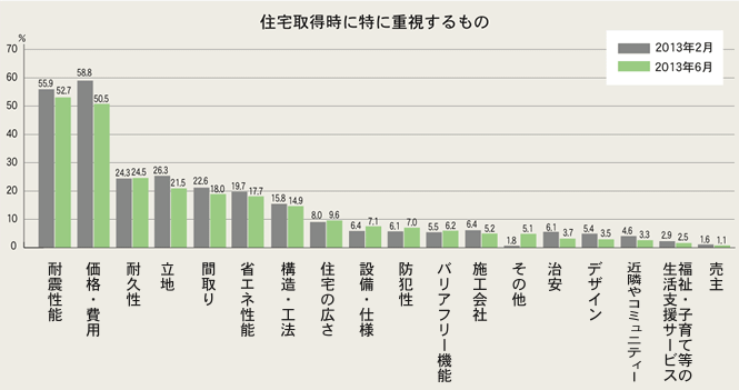 グラフ：住宅取得時に重視するもの 2013年2月　2013年6月