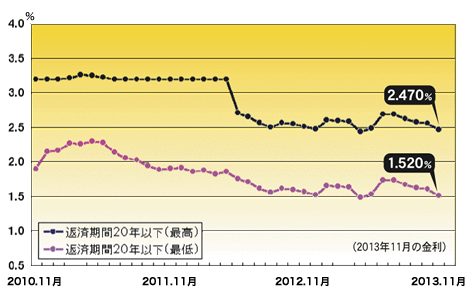 グラフ：フラット35 返済期間20年以下の金利 (2013年11月)