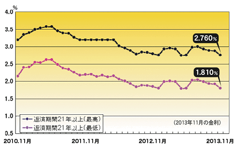 グラフ：フラット35 返済期間21年以上の金利 (2013年11月)