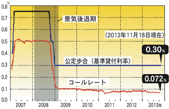 グラフ：公定歩合&コールレート (2013年11月)