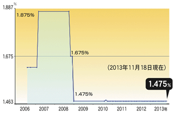 グラフ：短期プライムレート (2013年11月)