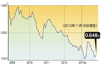 グラフ：新発10年物国債利回り （長期金利の指標） (2013年11月)