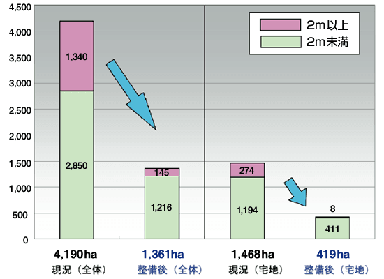 グラフ：防潮堤の整備に伴う減災効果の比較（浜松市／浸水面積：ha）