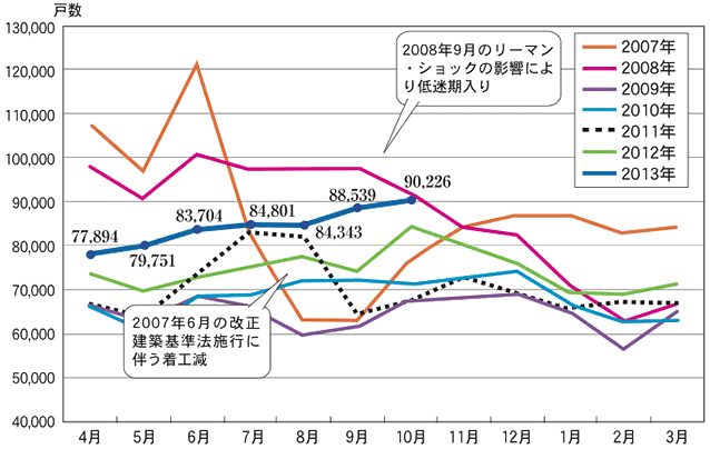 グラフ：2007年〜2013年の住宅着工戸数