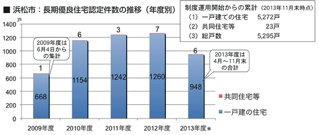 グラフ：浜松市：長期優良住宅認定件数の推移（年度別）
