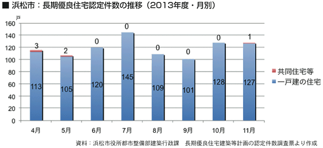 グラフ：浜松市：長期優良住宅認定件数の推移（2013年度・月別）