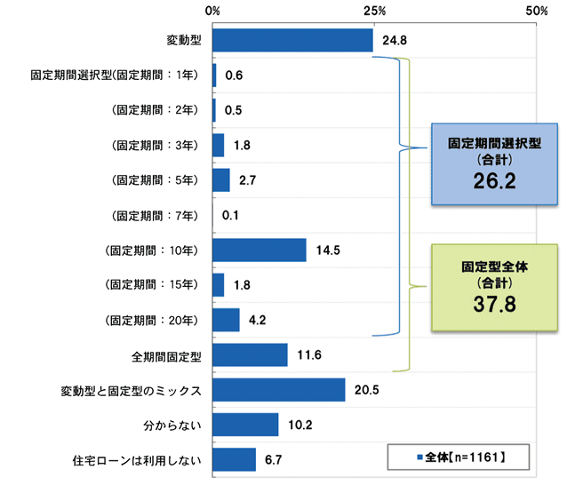 グラフ：住宅を購入する場合に選択する予定の金利タイプ