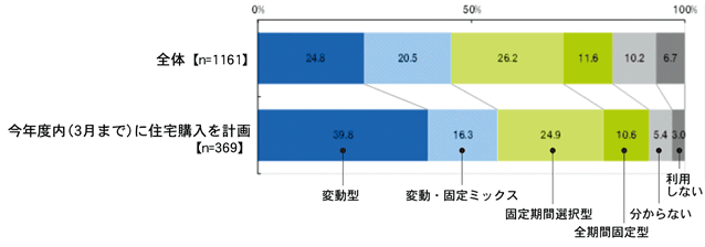 グラフ：住宅を購入する場合に選択する予定の金利タイプ