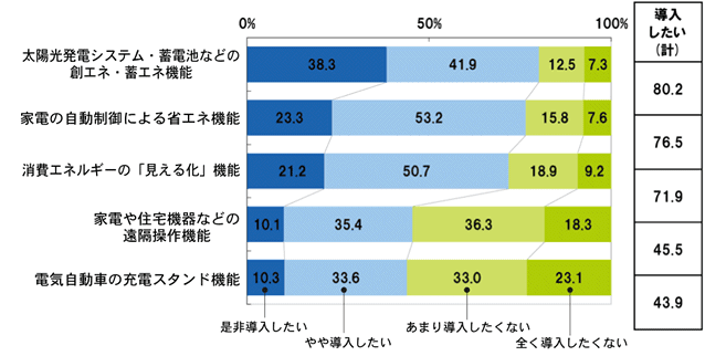 グラフ：住宅に関する各種機能を導入したいか