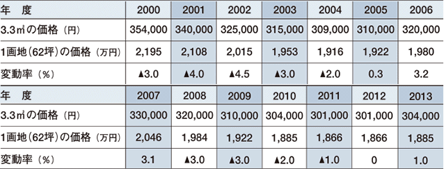 表：住宅地価格（浜松市の平均モデル）（表C）