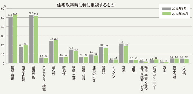 グラフ：住宅取得時に重視するもの 2013年6月　2013年10月