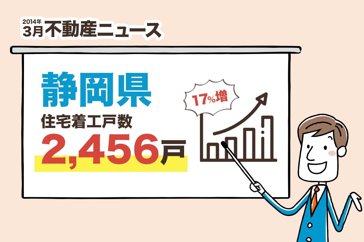 国土交通省が発表した住宅着工統計によると、静岡県の新設住宅着工戸数は2,456戸（前年同月比17.2%増）で、内訳は持家が1,398戸、貸家が809戸、分譲住宅はマンションが48戸、一戸建が188戸だった。