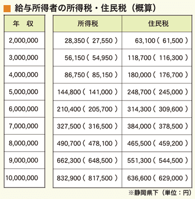 表：給与所得者の所得税・住民税（概算）