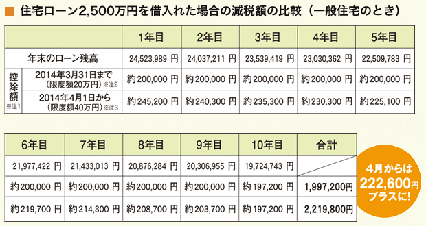 表：住宅ローン2,500万円を借入れた場合の減税額の比較（一般住宅のとき）