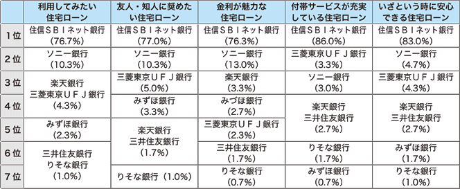 表：住宅ローン商品の比較結果