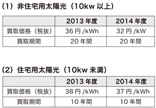 （1）非住宅用太陽光（10kw以上）の買取価格と買取期間 （2）住宅用太陽光（10kw未満）の買取価格と買取期間