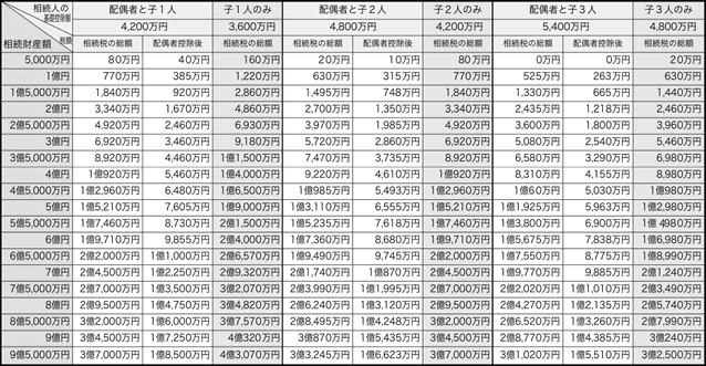 表：相続税額早見表（2015年1月1日〜）