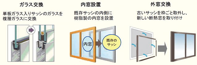 イラスト：窓の断熱改修詳細（ガラス交換・内窓設置・外窓交換）