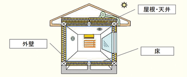 イメージ：外壁、屋根・天井または床の断熱改修