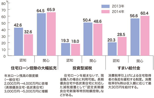 グラフ：費税率の再引き上げに当っての優遇措置の認知と感心  [住宅ローン控除の大幅拡充]  ／[投資型減税]／ [すまい給付金] 