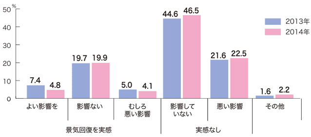 グラフ：景気回復のきざしと住宅計画への影響