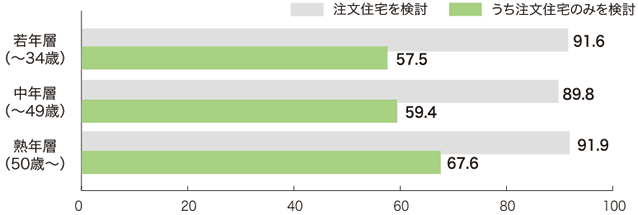 グラフ：注文住宅検討率