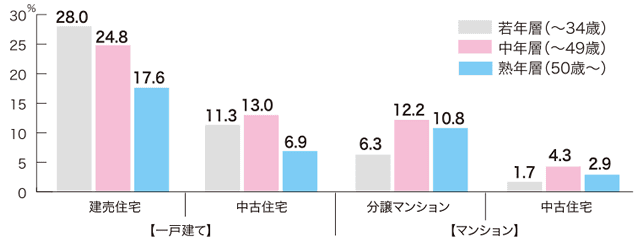 グラフ：注文住宅検討者が合わせて検討している住宅形態