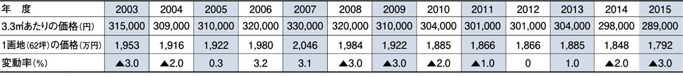 表：住宅地価格の推移（浜松市の平均モデル）（表A）