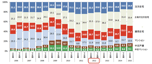グラフ：フラット35利用者の融資区分（40歳未満）