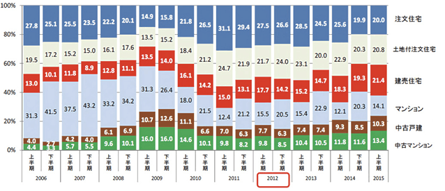 グラフ：フラット35利用者の融資区分（40歳以上）