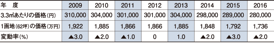 表：住宅地価格の推移（浜松市の平均モデル）（表A）。1坪あたりの価格が300,000円を割り、現在の単価と総額は資産デフレ期の約18年前の水準に戻ったことがわかる。