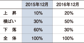 グラフ：浜松市／住宅地の価格動向（表B）。2016年12月現在の住宅地価格動向は横ばいが50％を占めている。