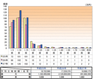 グラフ：浜松市（湖西市含む）土地総額ヒストグラム（住宅地）2013～2015年〉