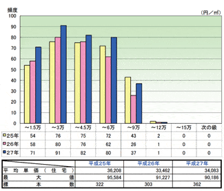 グラフ：浜松市（湖西市含む）土地単価ヒストグラム（住宅地）〈2013～2015年〉