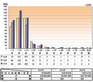 グラフ：《図表-11》【東遠地区】土地総額ヒストグラム（住宅地）〈2013～2015年〉